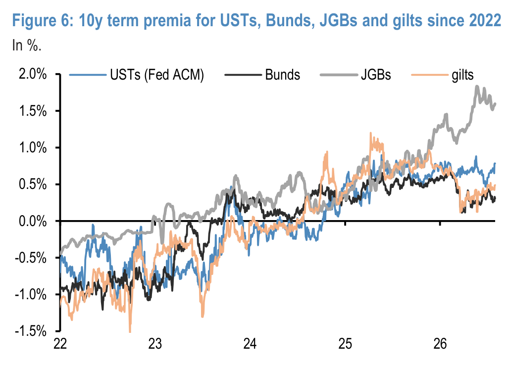 Figure 6. 10y term premia for USTs, Bunds, JGBs and gilts since 2022