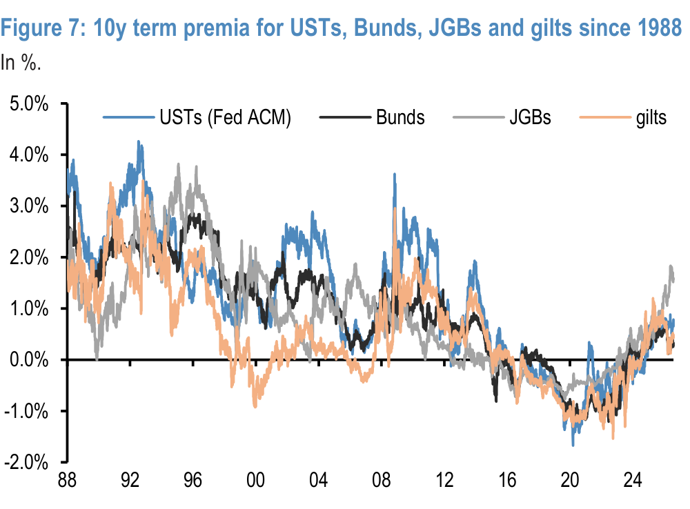 Figure 7. 10y term premia for USTs, Bunds, JGBs and gilts since 1988