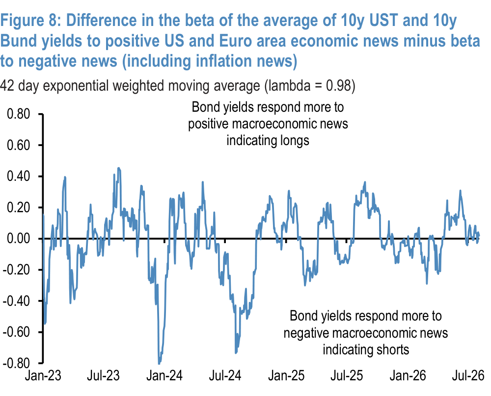 Figure 8. Difference in the beta of the average of 10y UST and 10y Bund yields to positive US and Euro area economic news minus beta to negative news (including inflation news)
