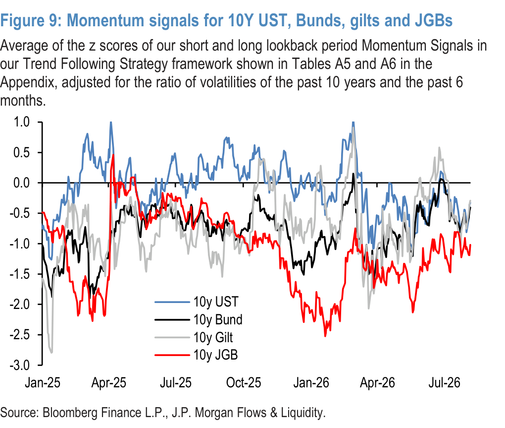 Figure 9. Momentum signals for 10Y UST, Bunds, gilts and JGBs