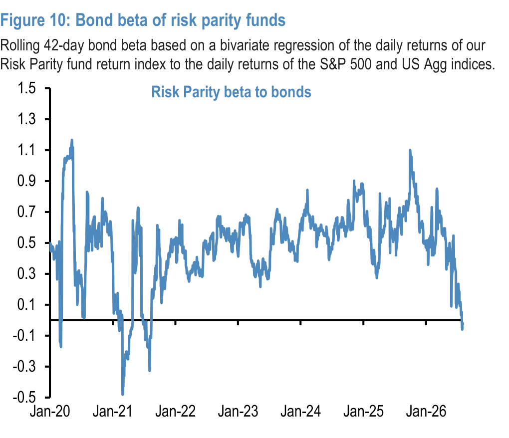 Figure 10. Bond beta of risk parity funds