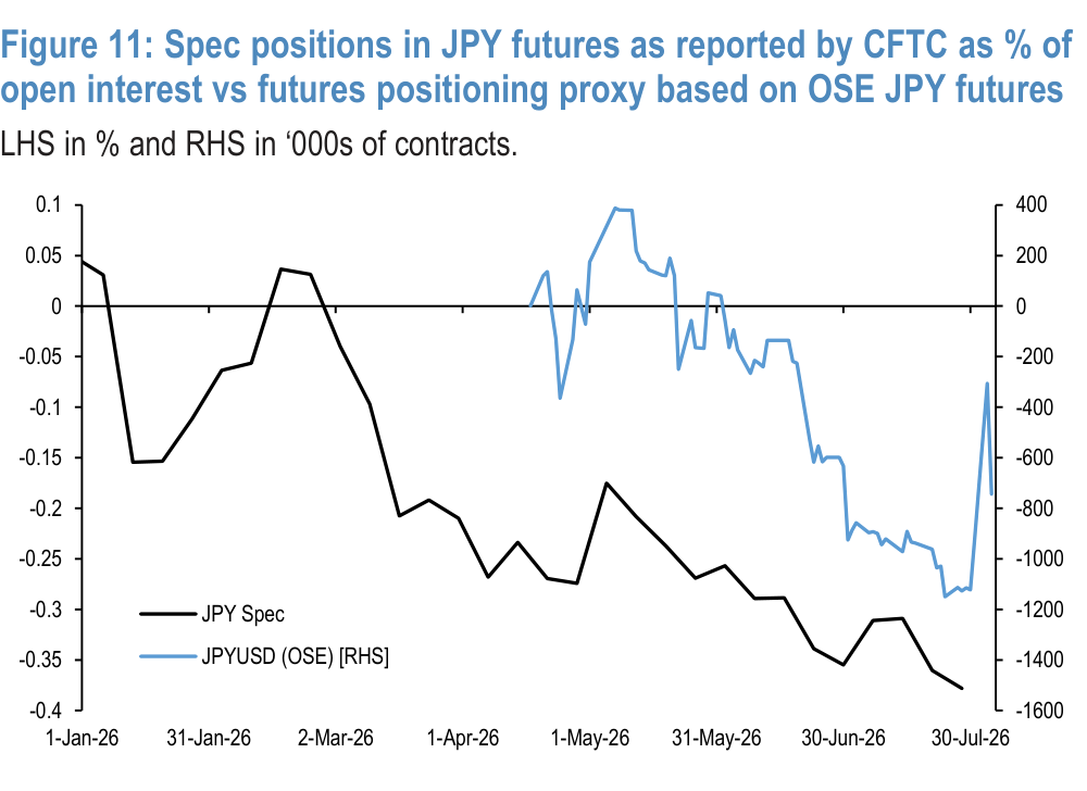 Figure 11. Spec positions in JPY futures as reported by CFTC as % of open interest vs futures positioning proxy based on OSE JPY futures