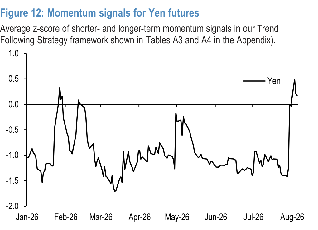 Figure 12. Momentum signals for Yen futures