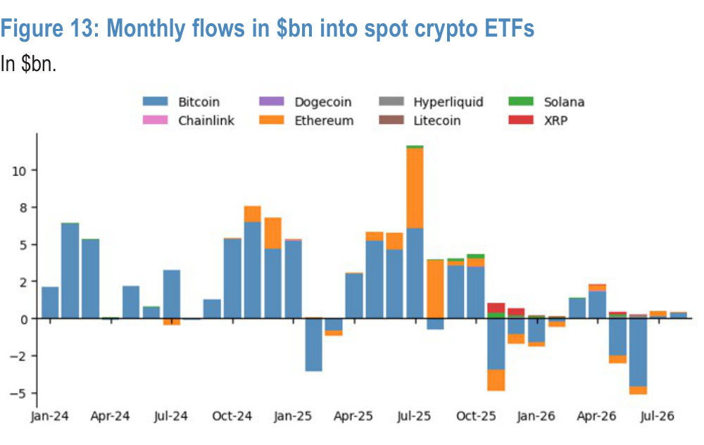 Figure 13. Monthly flows in $bn into spot crypto ETFs