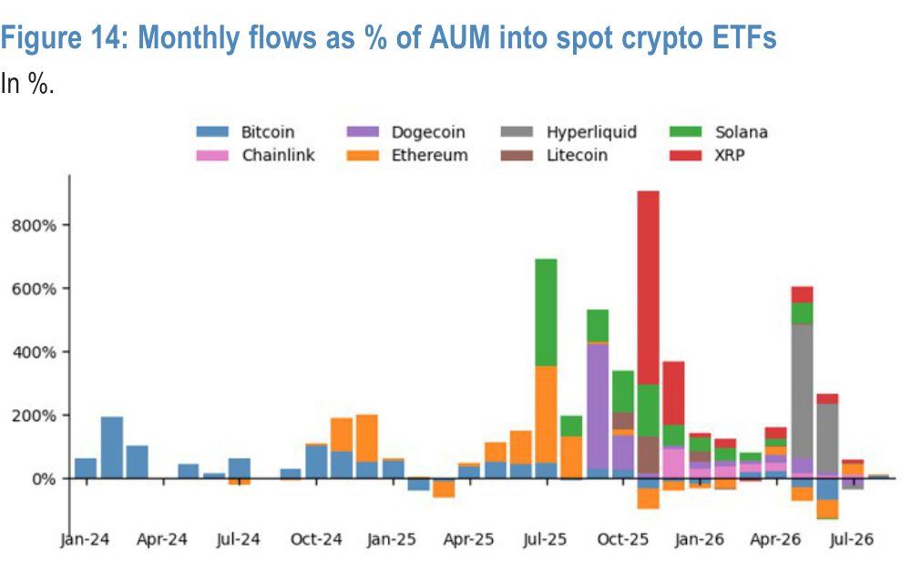 Figure 14. Monthly flows as % of AUM into spot crypto ETFs