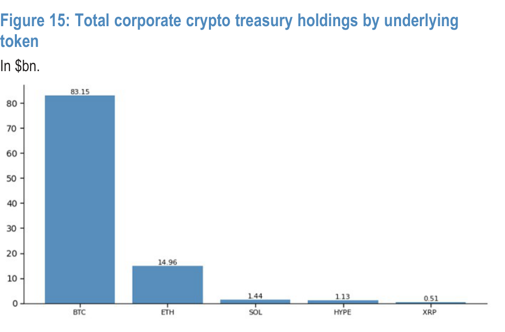 Figure 15. Total corporate crypto treasury holdings by underlying token