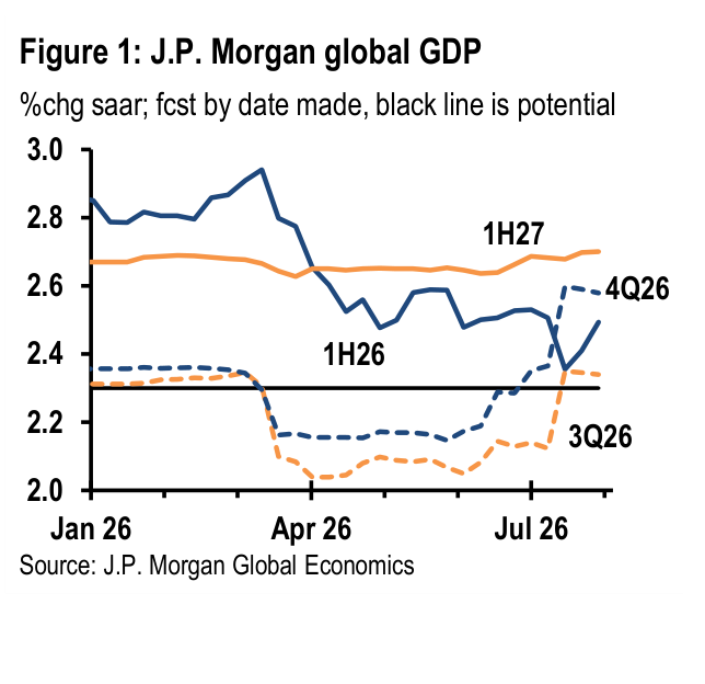 Figure 1. J.P. Morgan global GDP