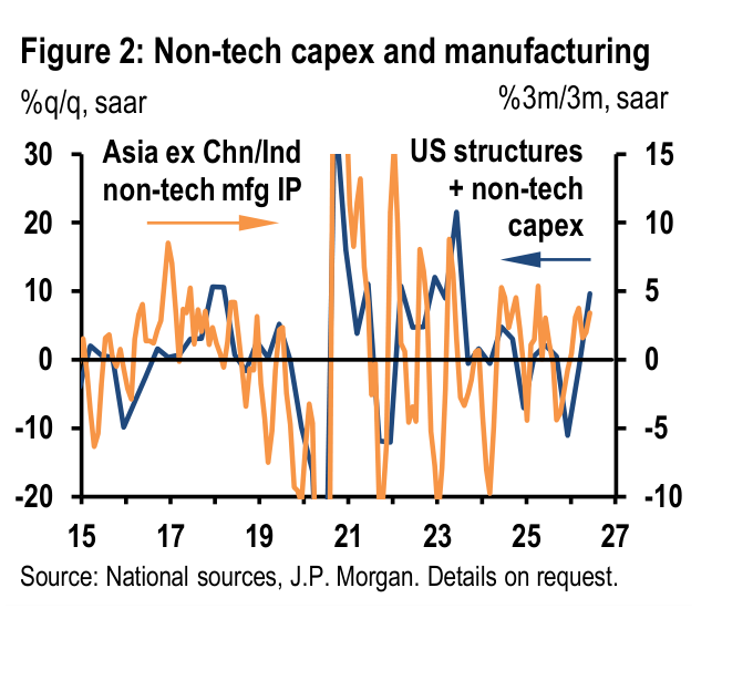Figure 2. Non-tech capex and manufacturing