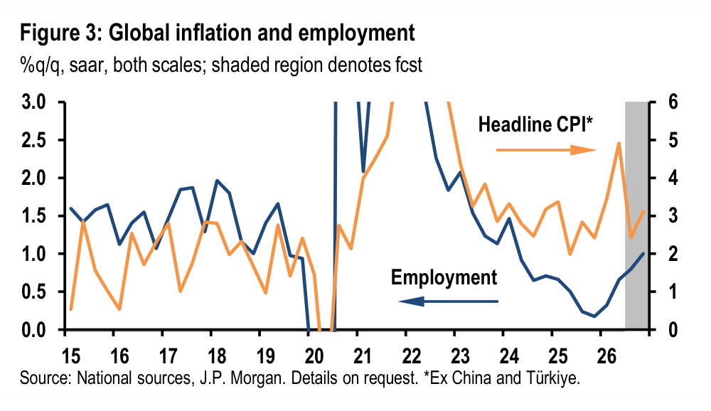 Figure 3. Global inflation and employment