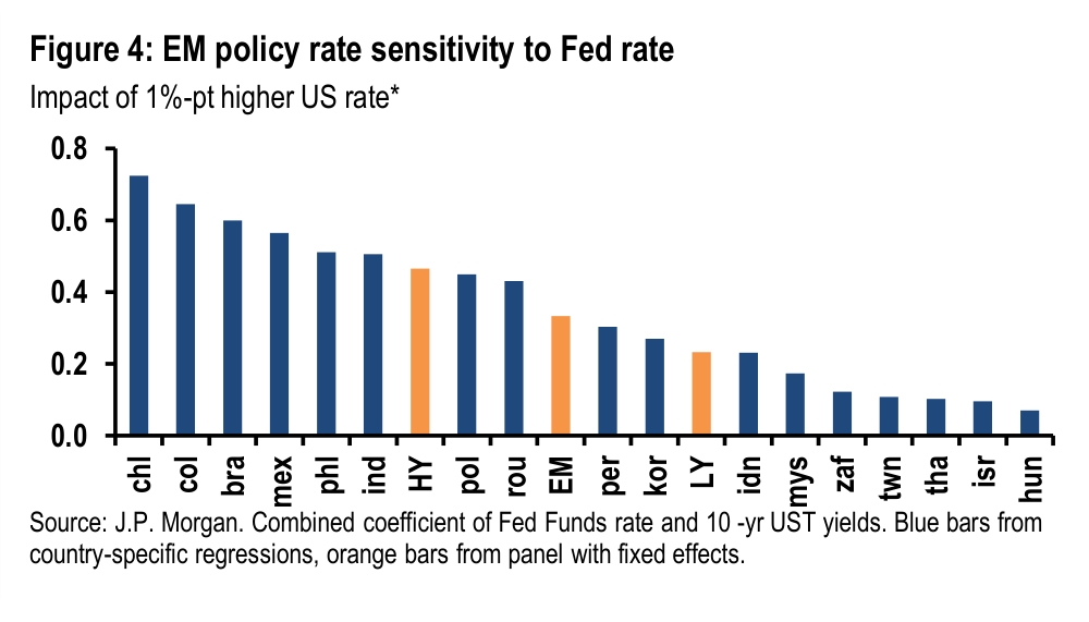 Figure 4. EM policy rate sensitivity to Fed rate