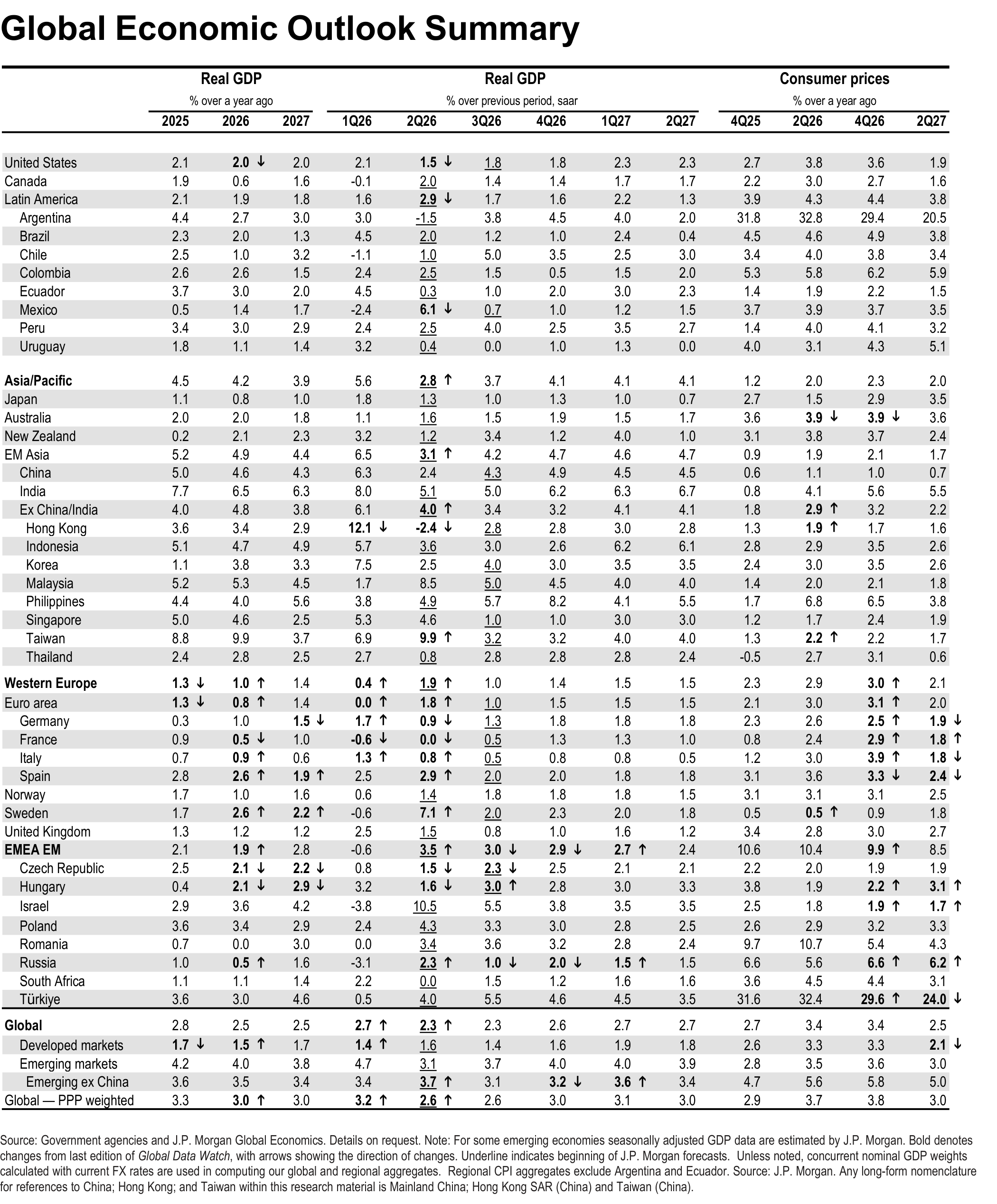 Table. Global Economic Outlook Summary