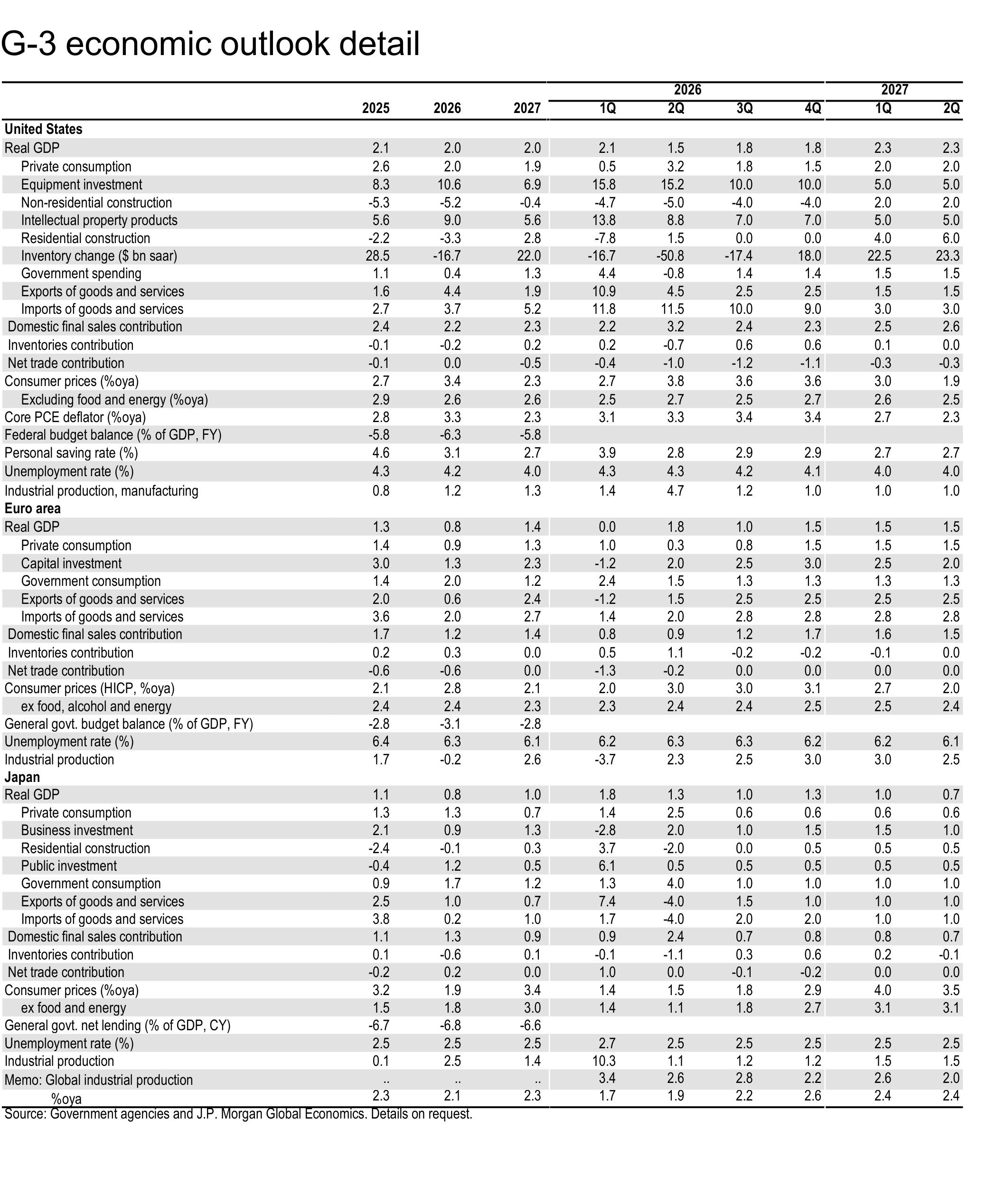Table. G -3 economic outlook detail