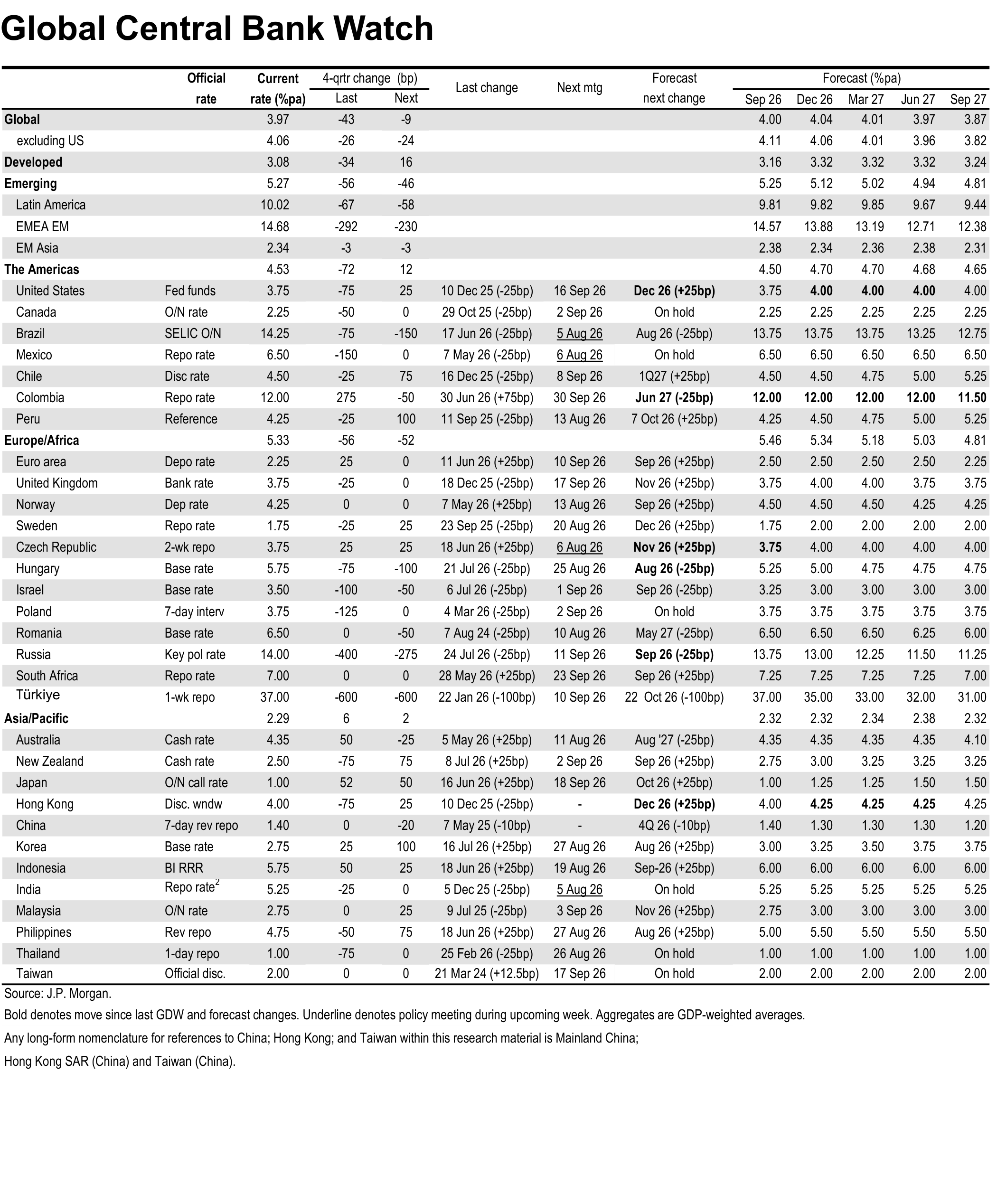 Table. Global Central Bank Watch
