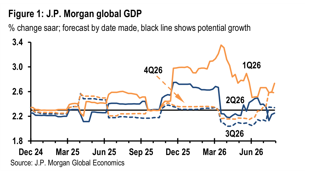 Figure 1. J.P. Morgan global GDP