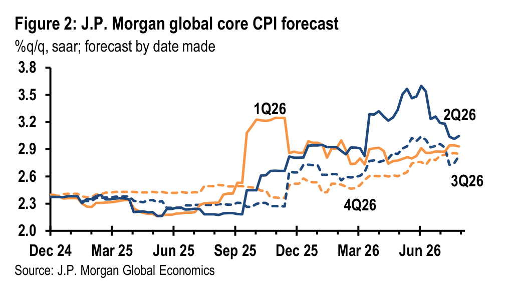 Figure 2. J.P. Morgan global core CPI forecast