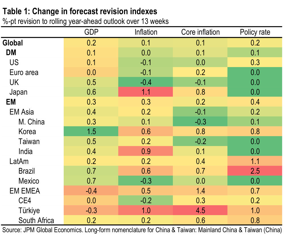 Table 1. Change in forecast revision indexes %-pt revision to rolling year-ahead outlook over 13 weeks