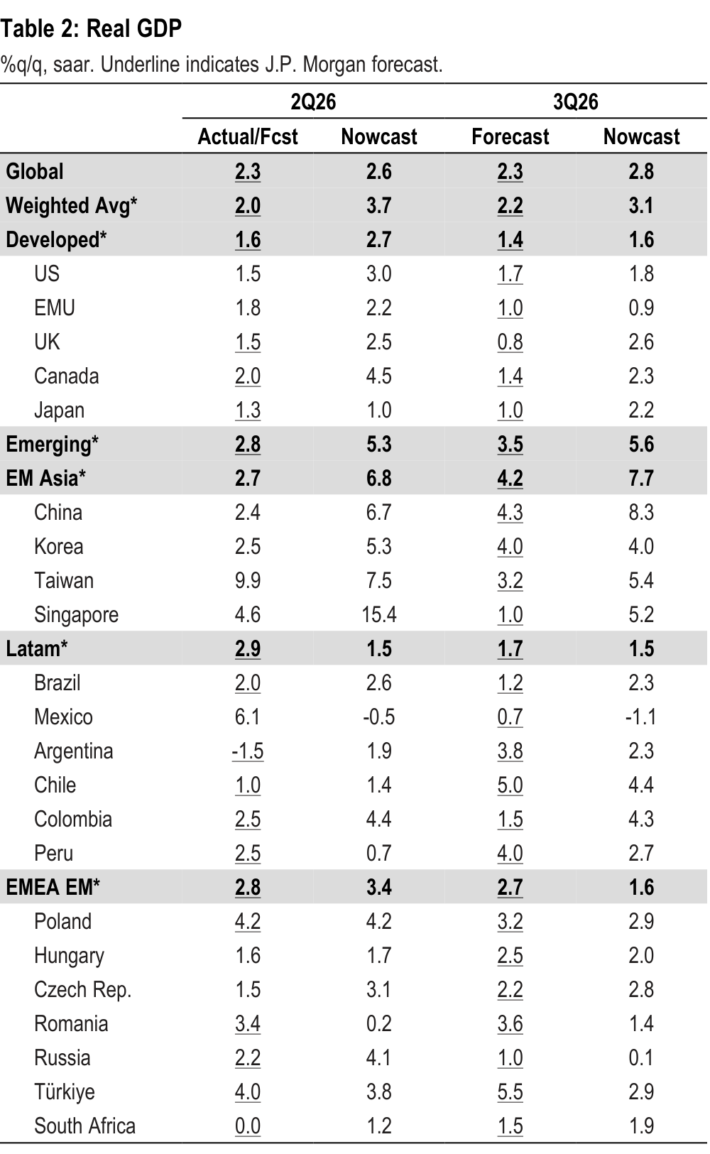 Table 2. Real GDP