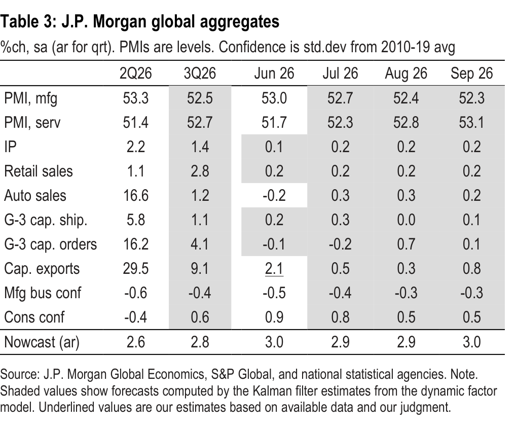 Table 3. J.P. Morgan global aggregates