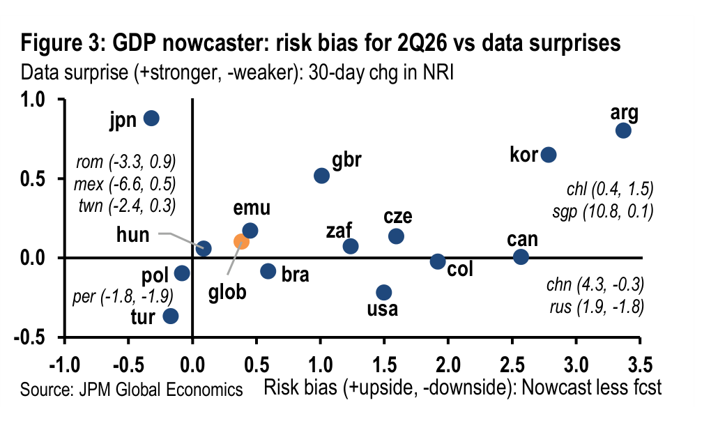 Figure 3. GDP nowcaster: risk bias for 2Q26 vs data surprises