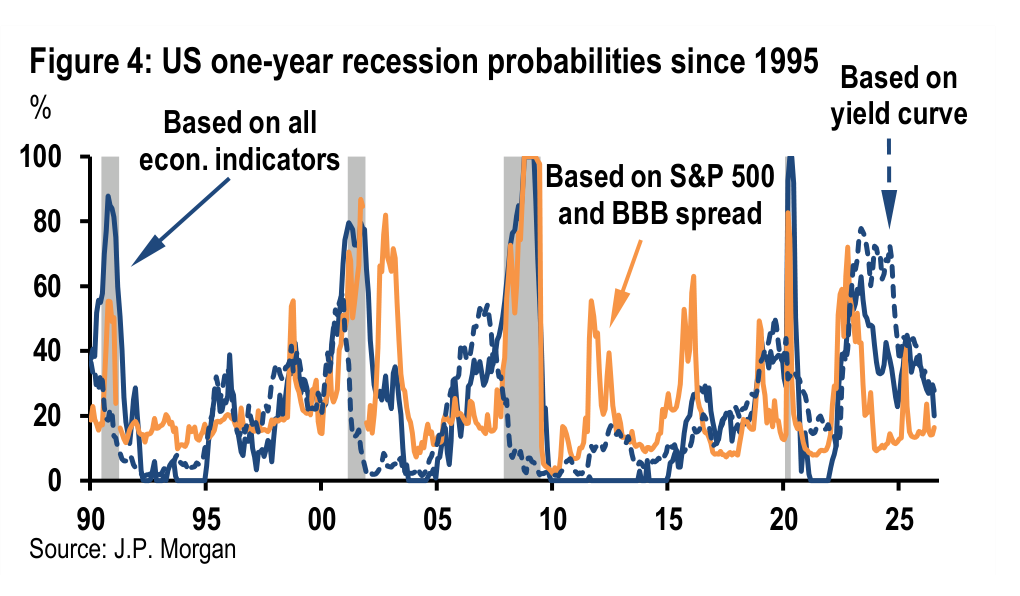 Figure 4. US one-year recession probabilities since 1995