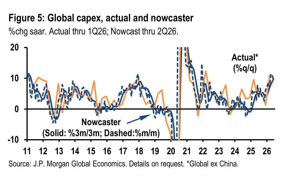 Figure 5. Global capex, actual and nowcaster