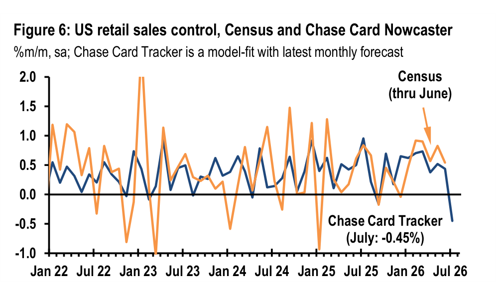 Figure 6. US retail sales control, Census and Chase Card Nowcaster