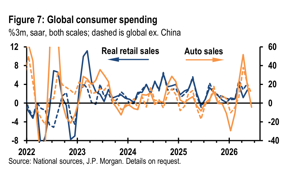 Figure 7. Global consumer spending