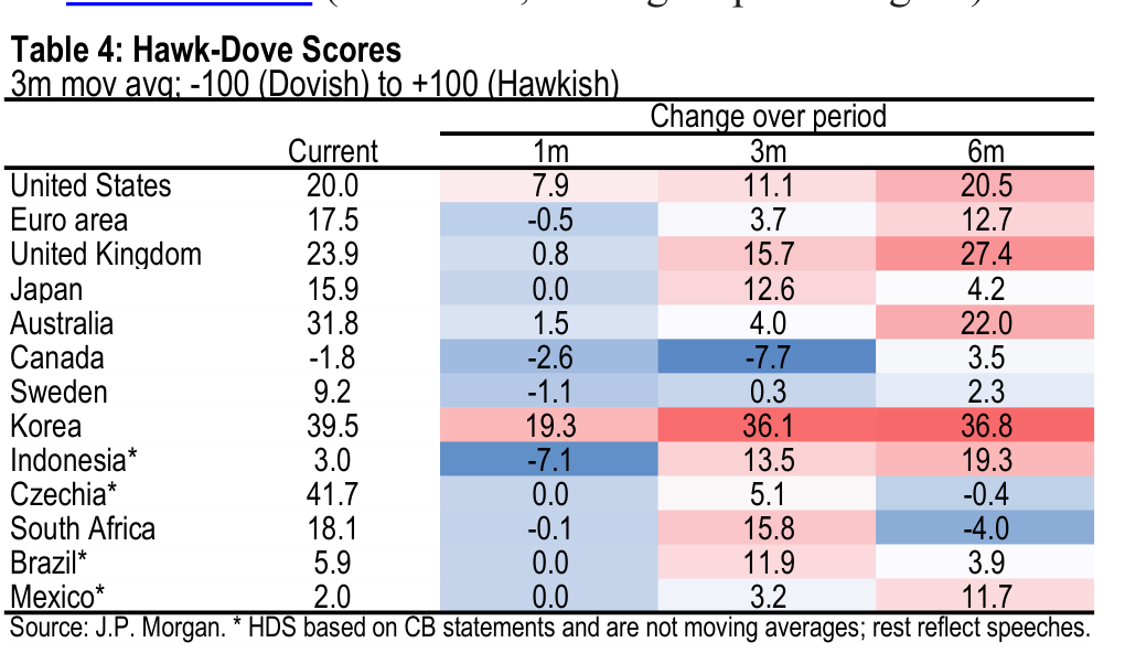 Table 4. Hawk-Dove Scores 3m mov avg; -100 (Dovish) to +100 (Hawkish)