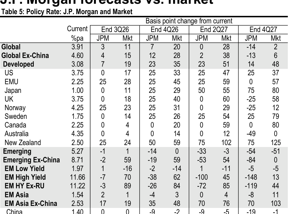 Table 5. Policy Rate: J.P. Morgan and Market
