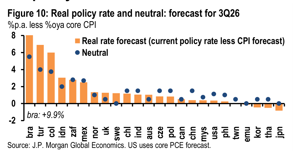 Figure 10. Real policy rate and neutral: forecast for 3Q26
