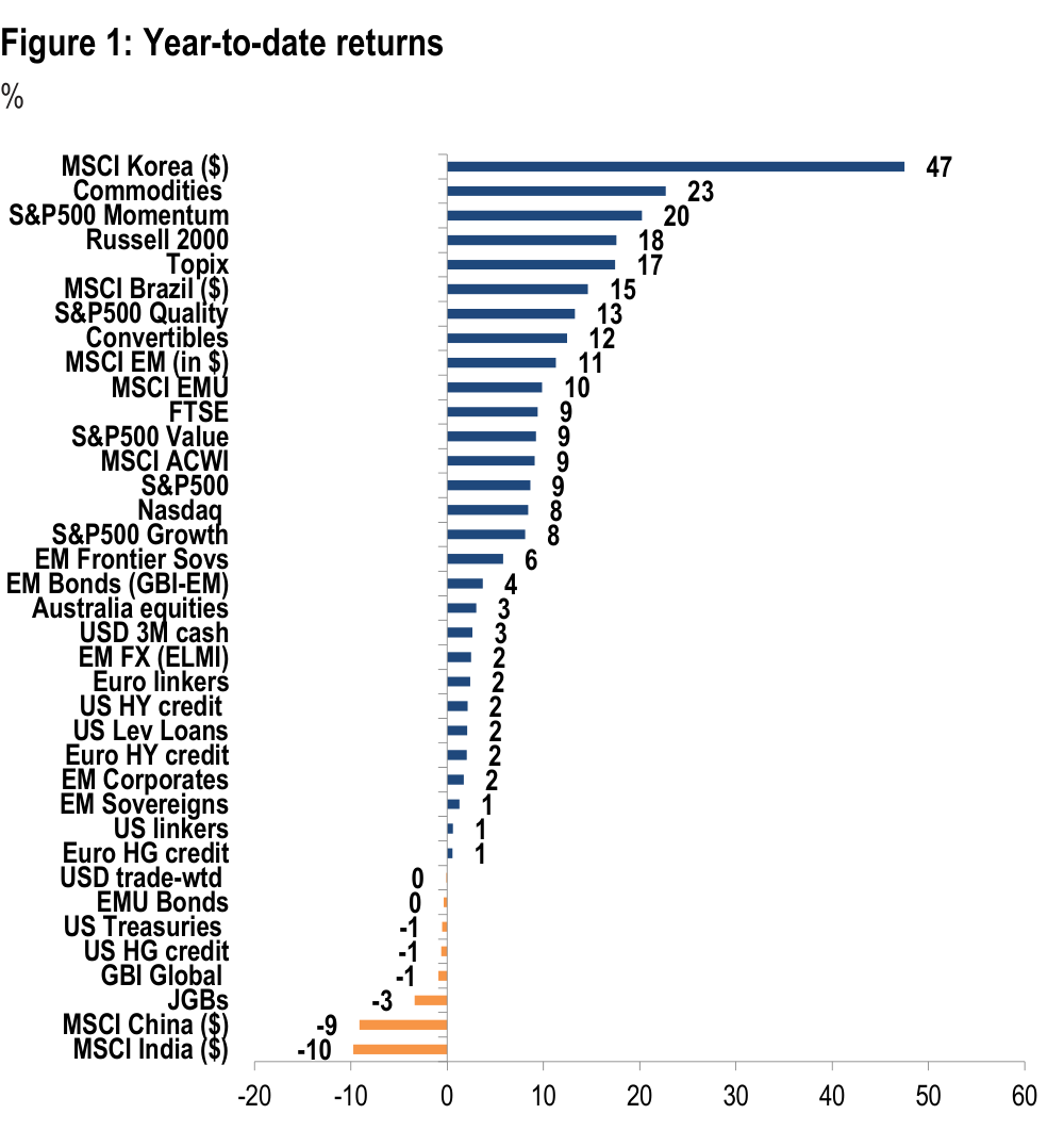 Figure 1. Year-to-date returns