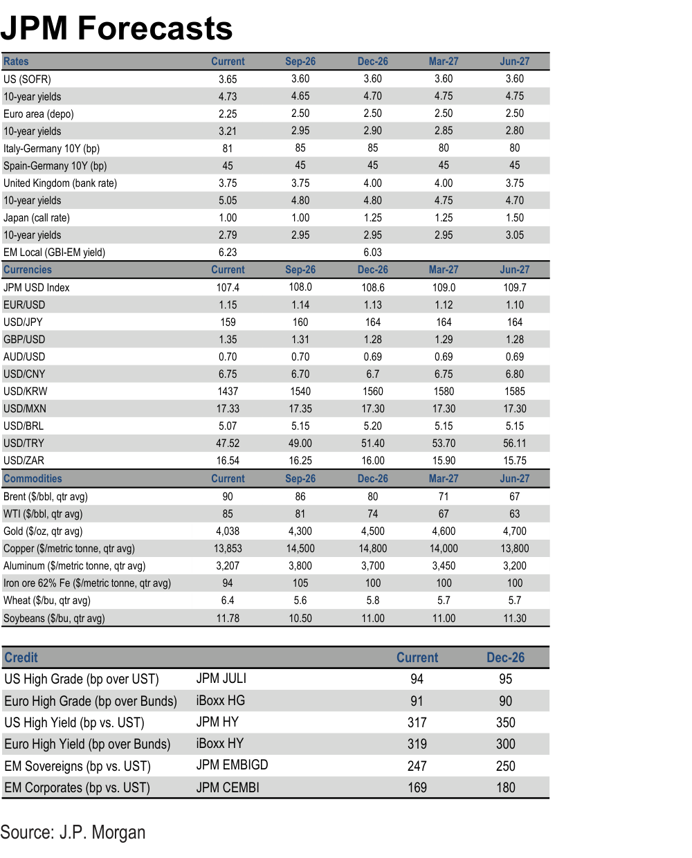 Table. JPM Forecasts
