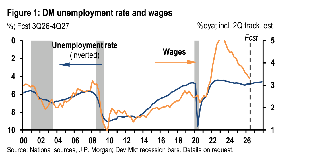 Figure 1. DM unemployment rate and wages