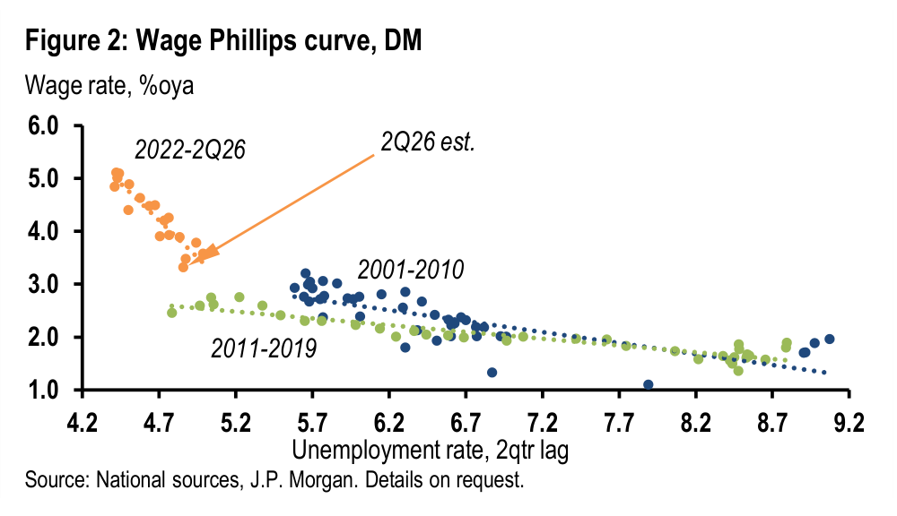 Figure 2. Wage Phillips curve, DM