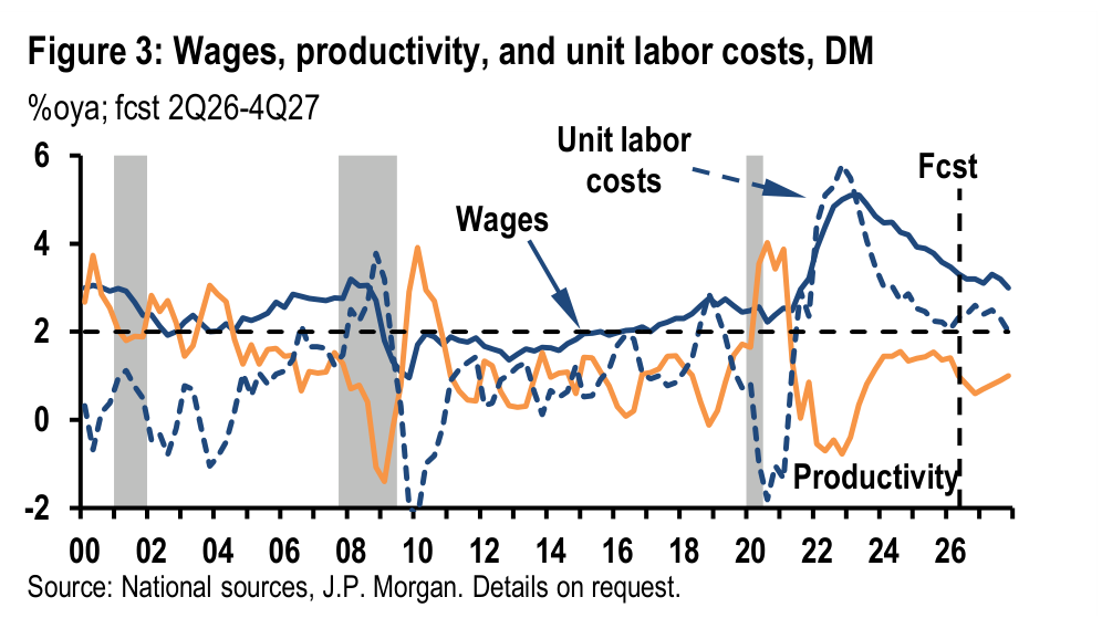Figure 3. Wages, productivity, and unit labor costs, DM