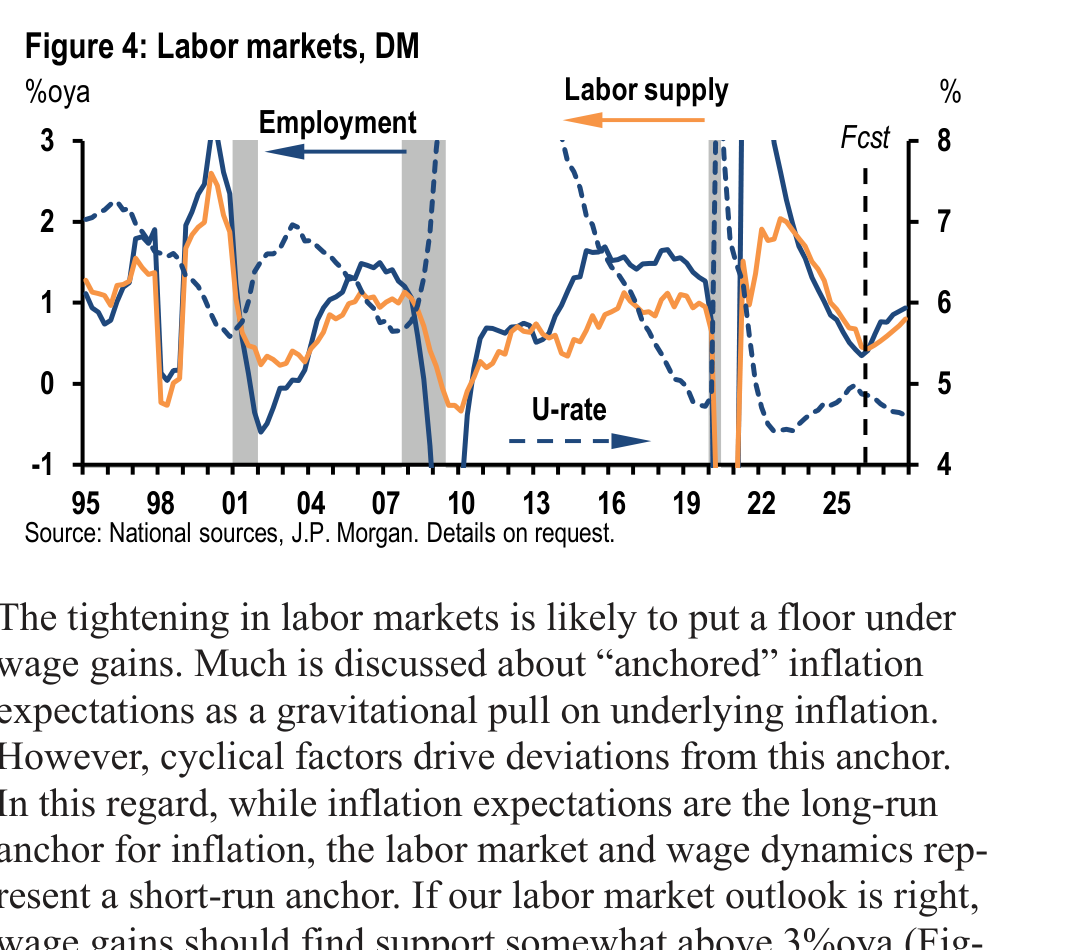 Figure 4. Labor markets, DM