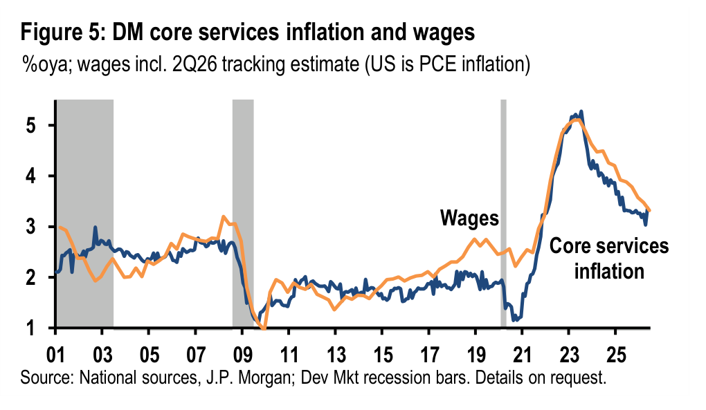 Figure 5. DM core services inflation and wages