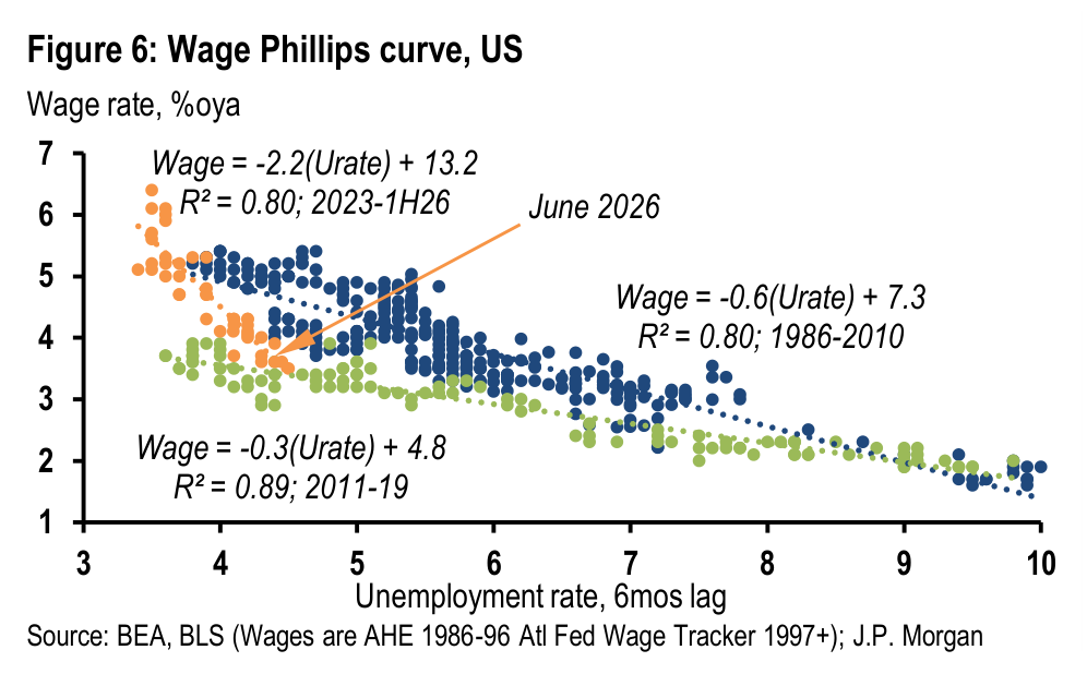 Figure 6. Wage Phillips curve, US