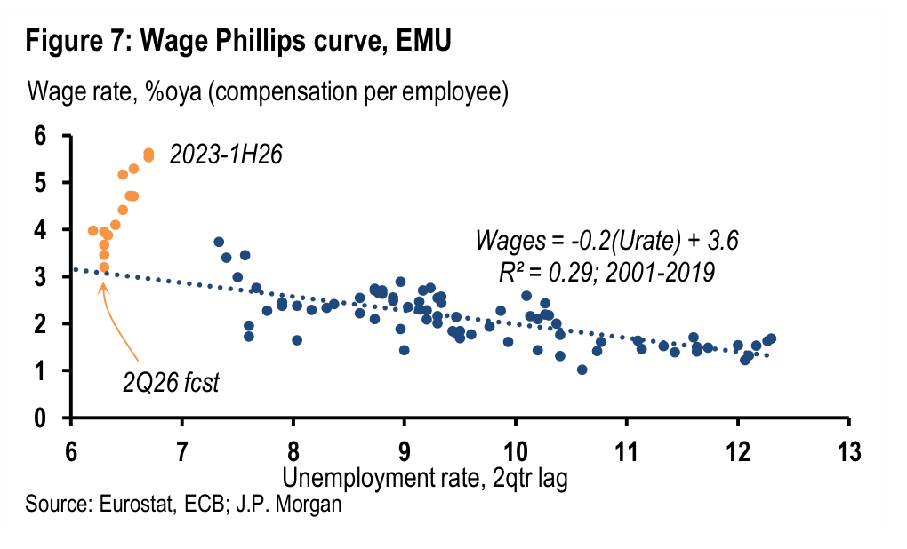 Figure 7. Wage Phillips curve, EMU