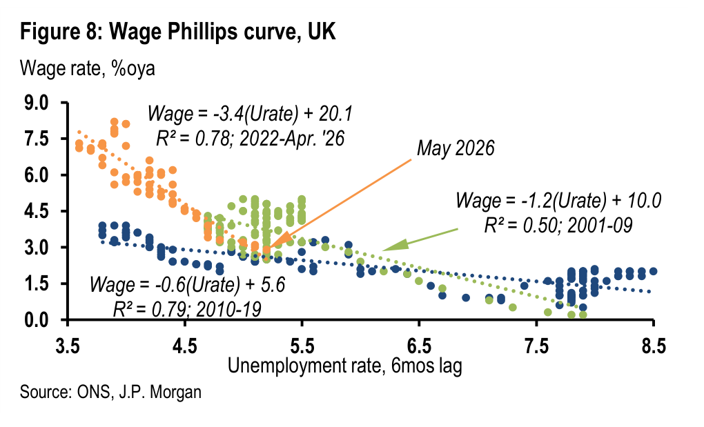 Figure 8. Wage Phillips curve, UK