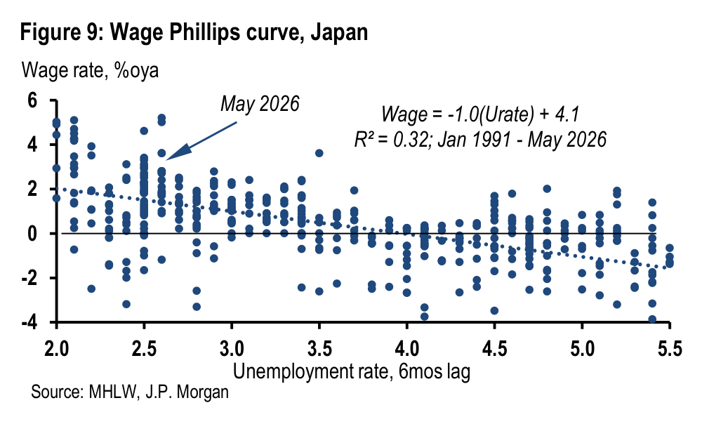 Figure 9. Wage Phillips curve, Japan