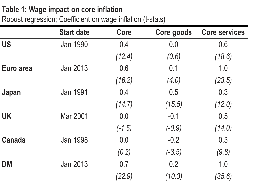 Table 1. Wage impact on core inflation Robust regression; Coefficient on wage inflation (t-stats)