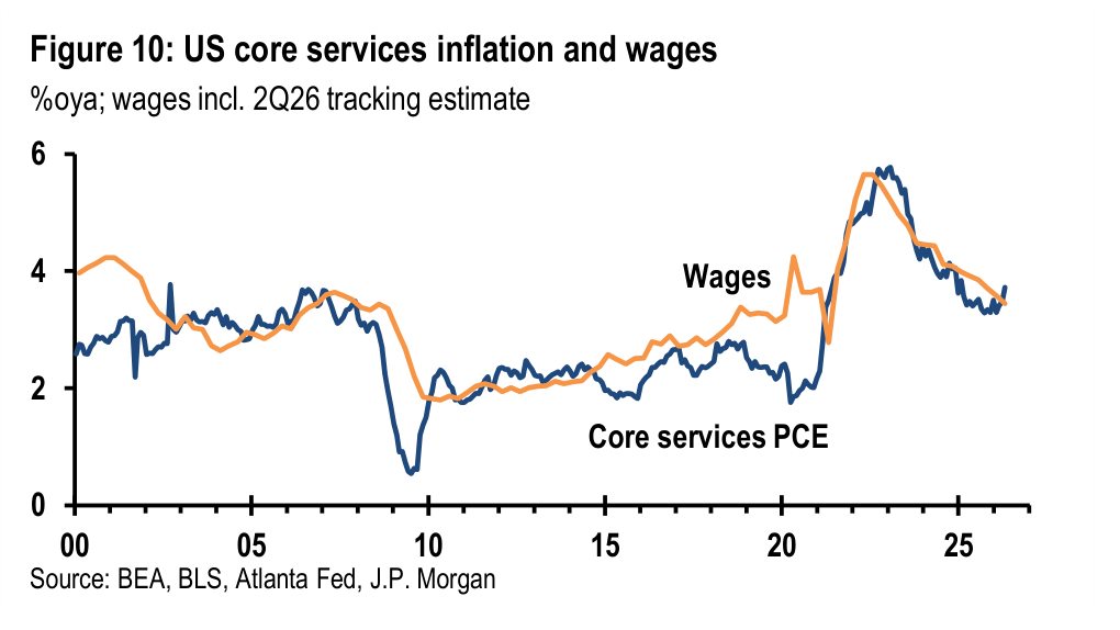 Figure 10. US core services inflation and wages