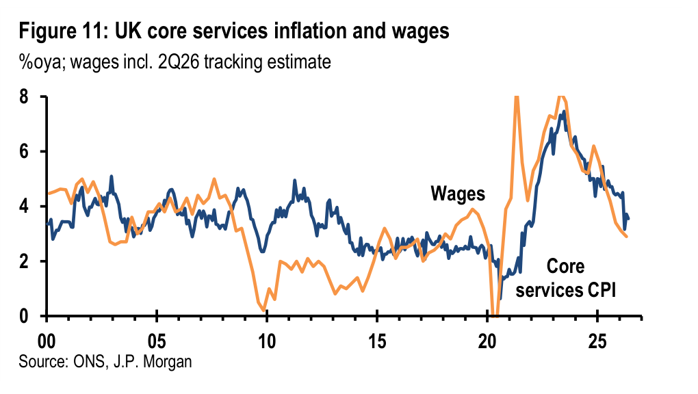 Figure 11. UK core services inflation and wages