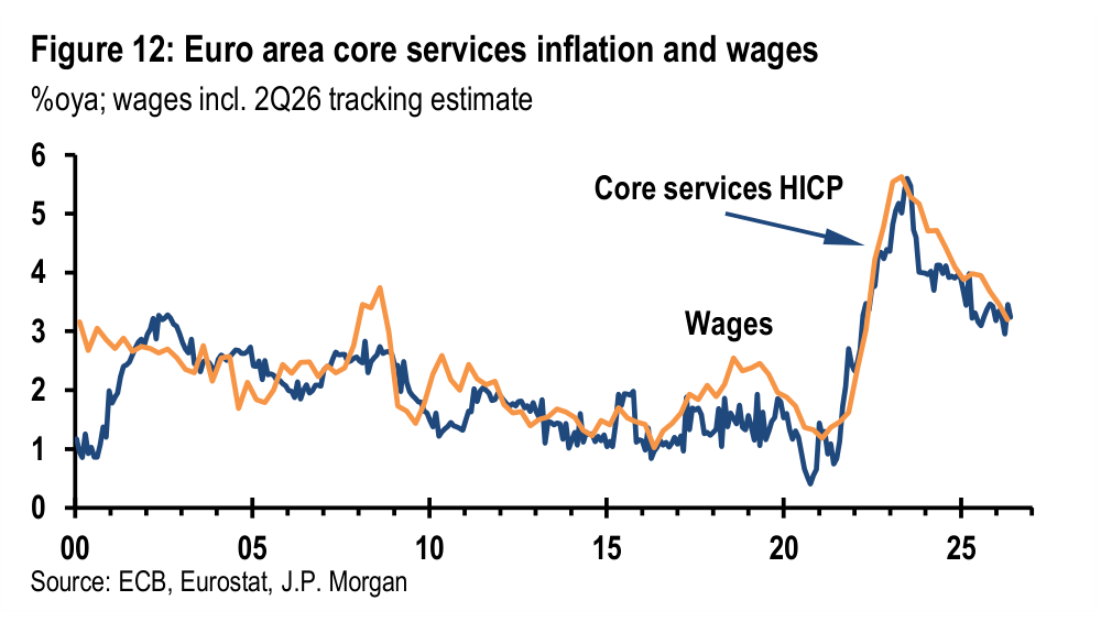 Figure 12. Euro area core services inflation and wages