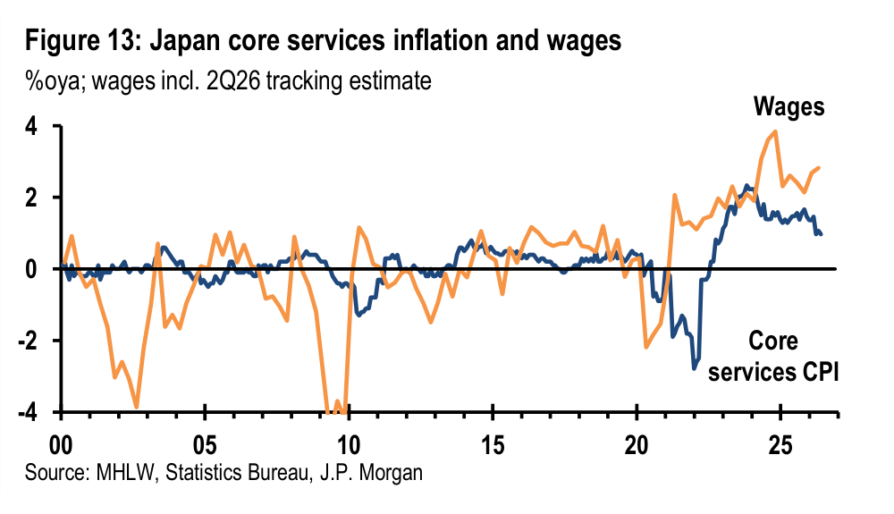 Figure 13. Japan core services inflation and wages
