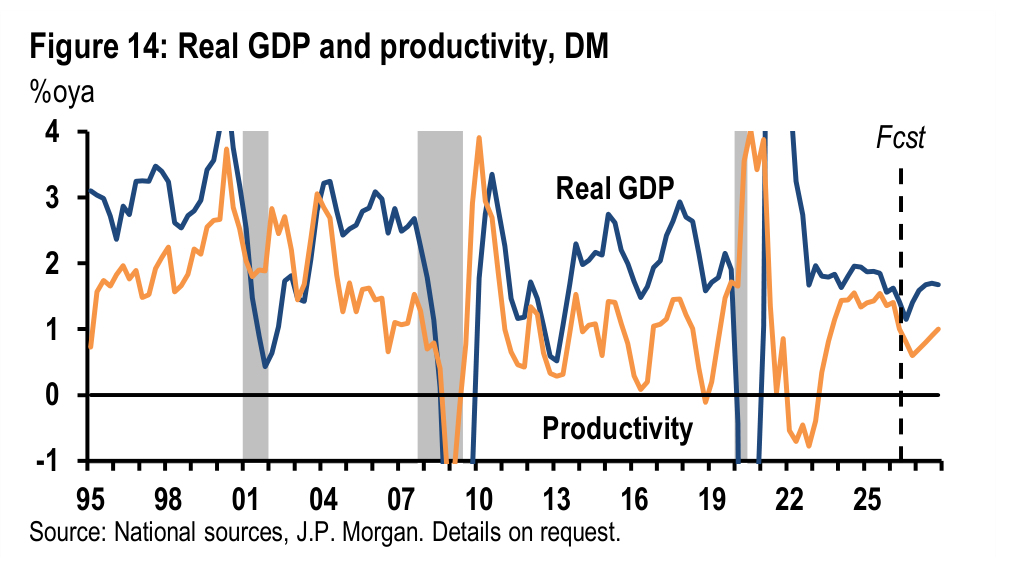 Figure 14. Real GDP and productivity, DM