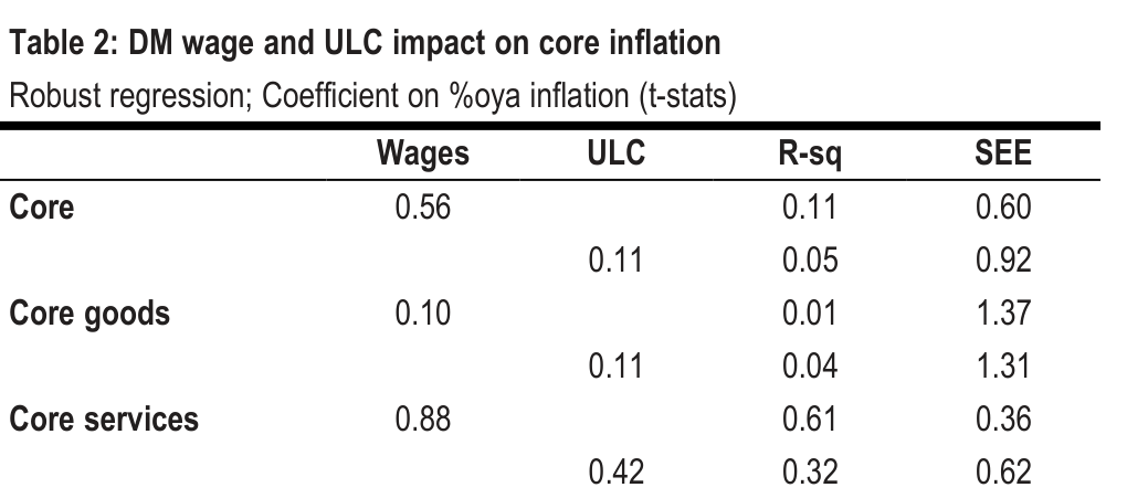 Table 2. DM wage and ULC impact on core inflation Robust regression; Coefficient on %oya inflation (t-stats)
