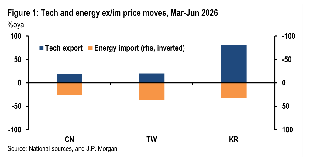 Figure 1. Tech and energy ex/im price moves, Mar-Jun 2026 %oya