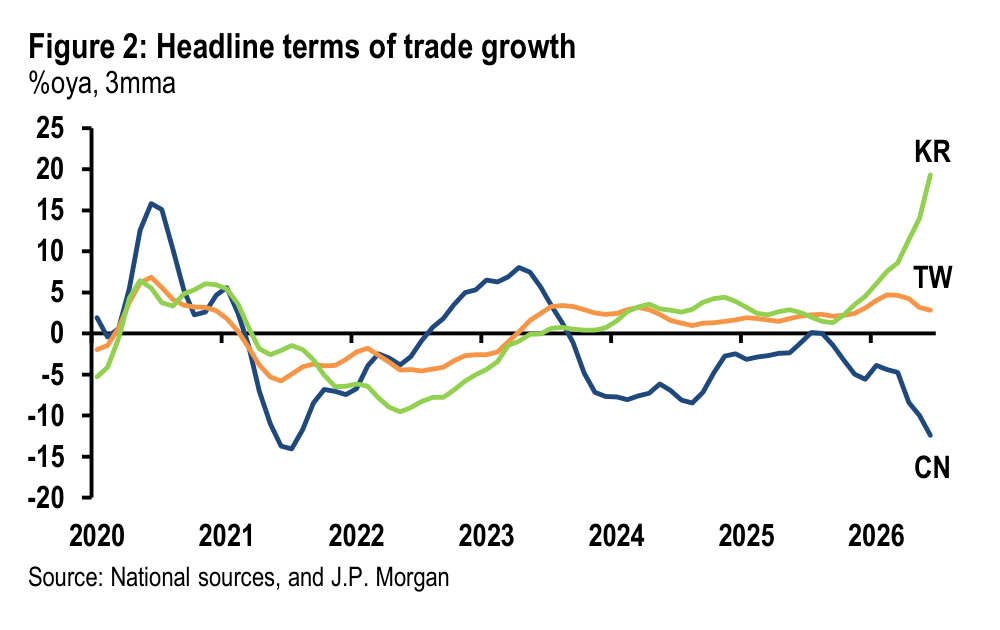 Figure 2. Headline terms of trade growth %oya, 3mma